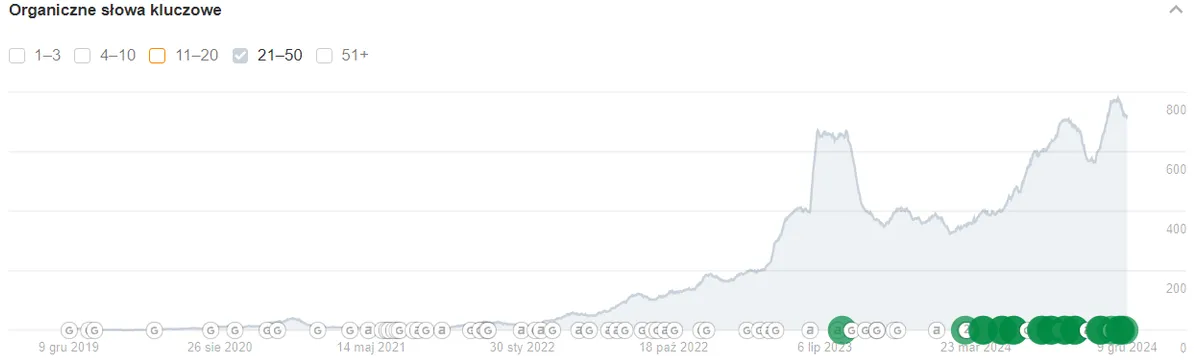 Wykres widoczności Ahrefs top50