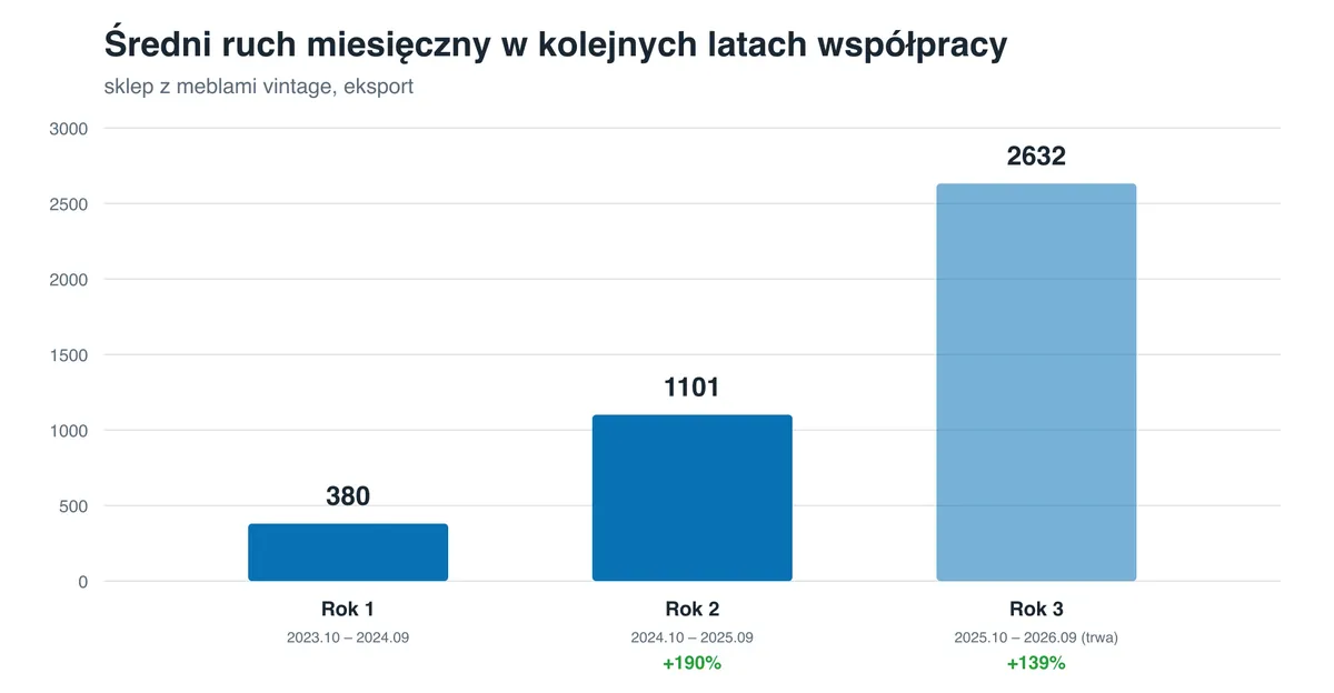 Wykres słupkowy średniego ruchu miesięcznego w trzech kolejnych latach współpracy: 380, 1101 i 2632 wizyty