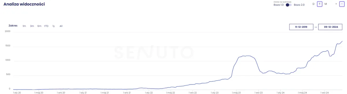 Wykres widoczności Senuto top50