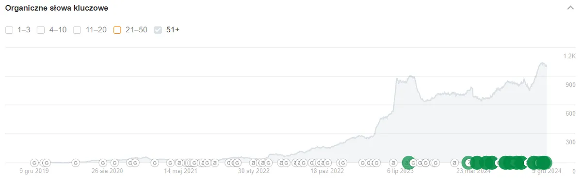 Wykres widoczności Ahrefs top50