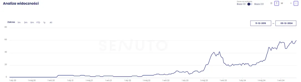 Wykres widoczności Senuto top3
