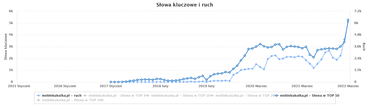 Wykres widoczności semstorm