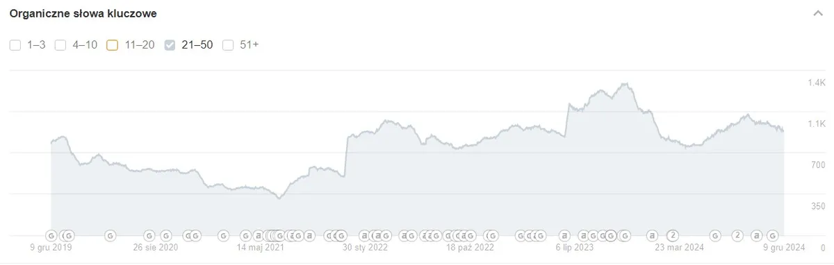 Wykres widoczności Ahrefs top50