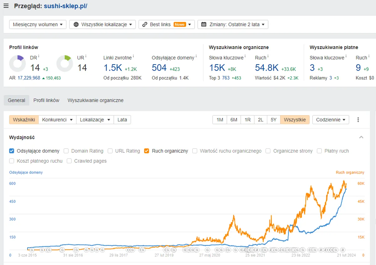 Wykres widoczności Ahrefs sushi-sklep.pl