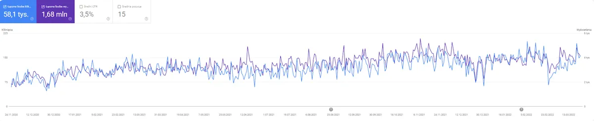 Wykres widoczności Google Search Console