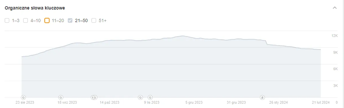 Wykres widoczności Ahrefs top50
