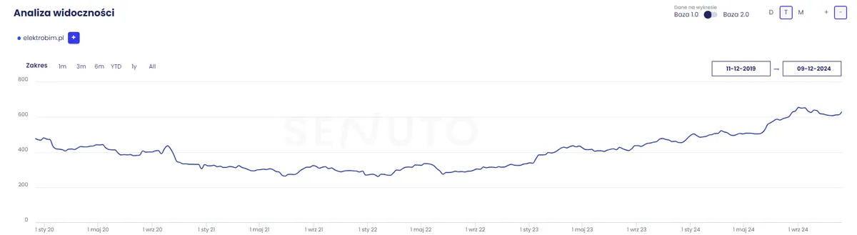 Wykres widoczności Senuto top10