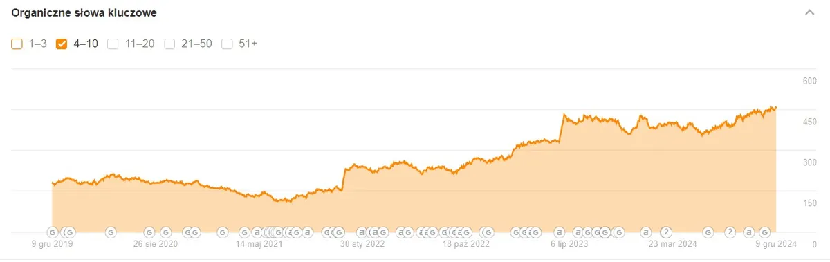 Wykres widoczności Ahrefs top10