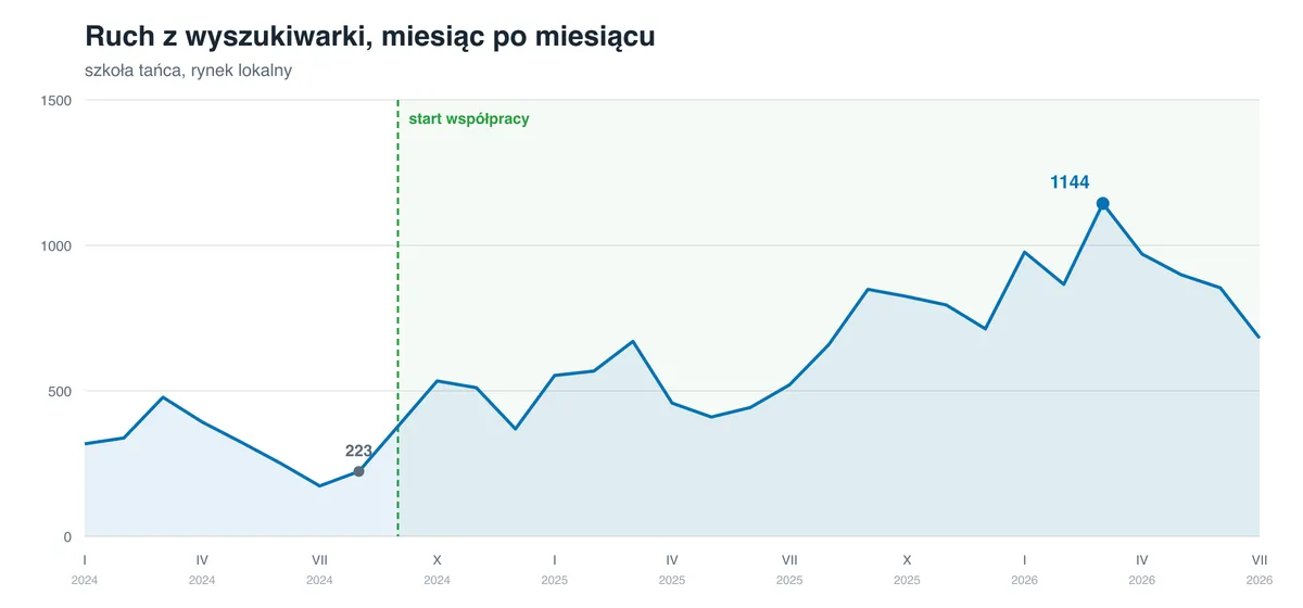 Wykres ruchu organicznego miesiąc po miesiącu od stycznia 2024 do sierpnia 2026, z zaznaczonym startem współpracy we wrześniu 2024