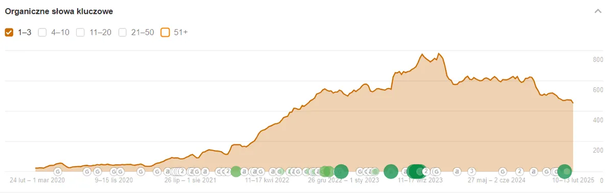 Widoczność fraz top3 Ahrefs Budmater