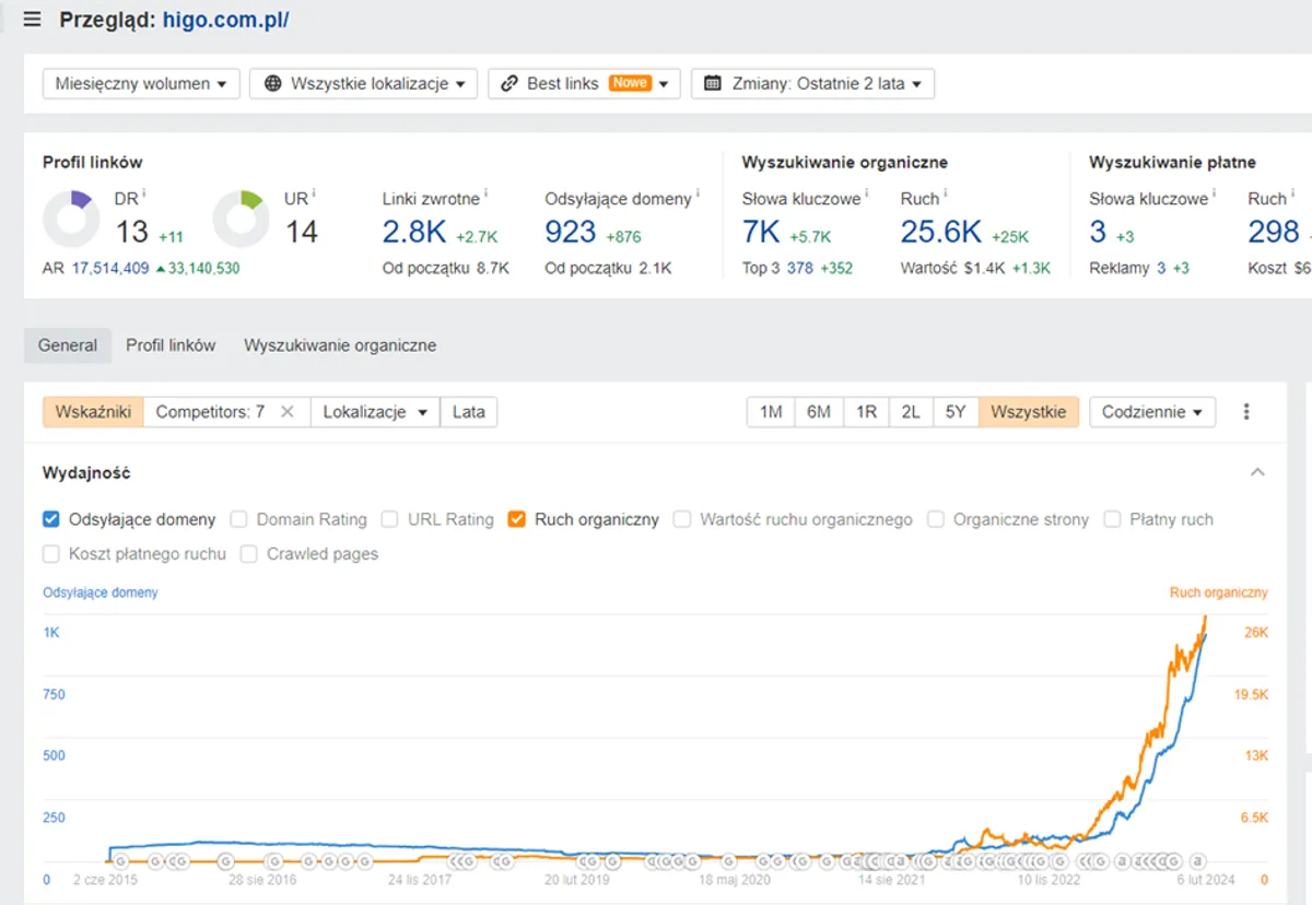 Wykres widoczności Ahrefs