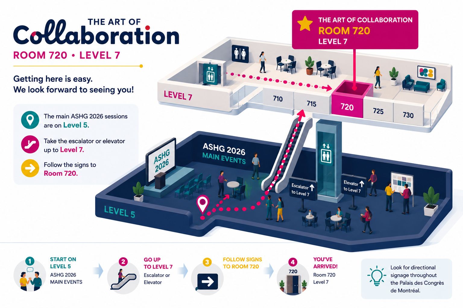 The Art of Collaboration event is located in room 720 on level 7 at the Palais des Congrès de Montréal.