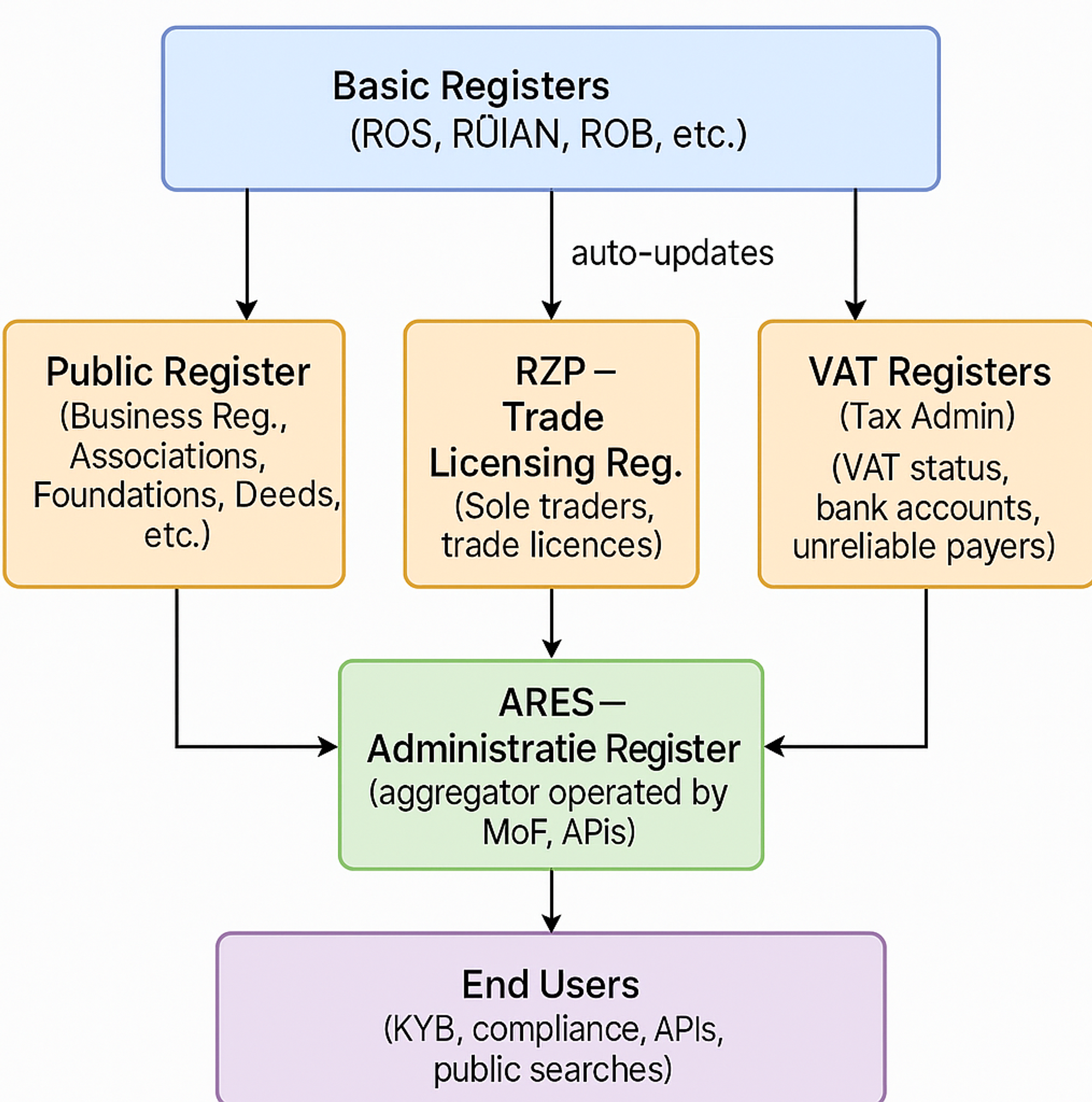 Information flow in the Czech Republic registers of legal entites