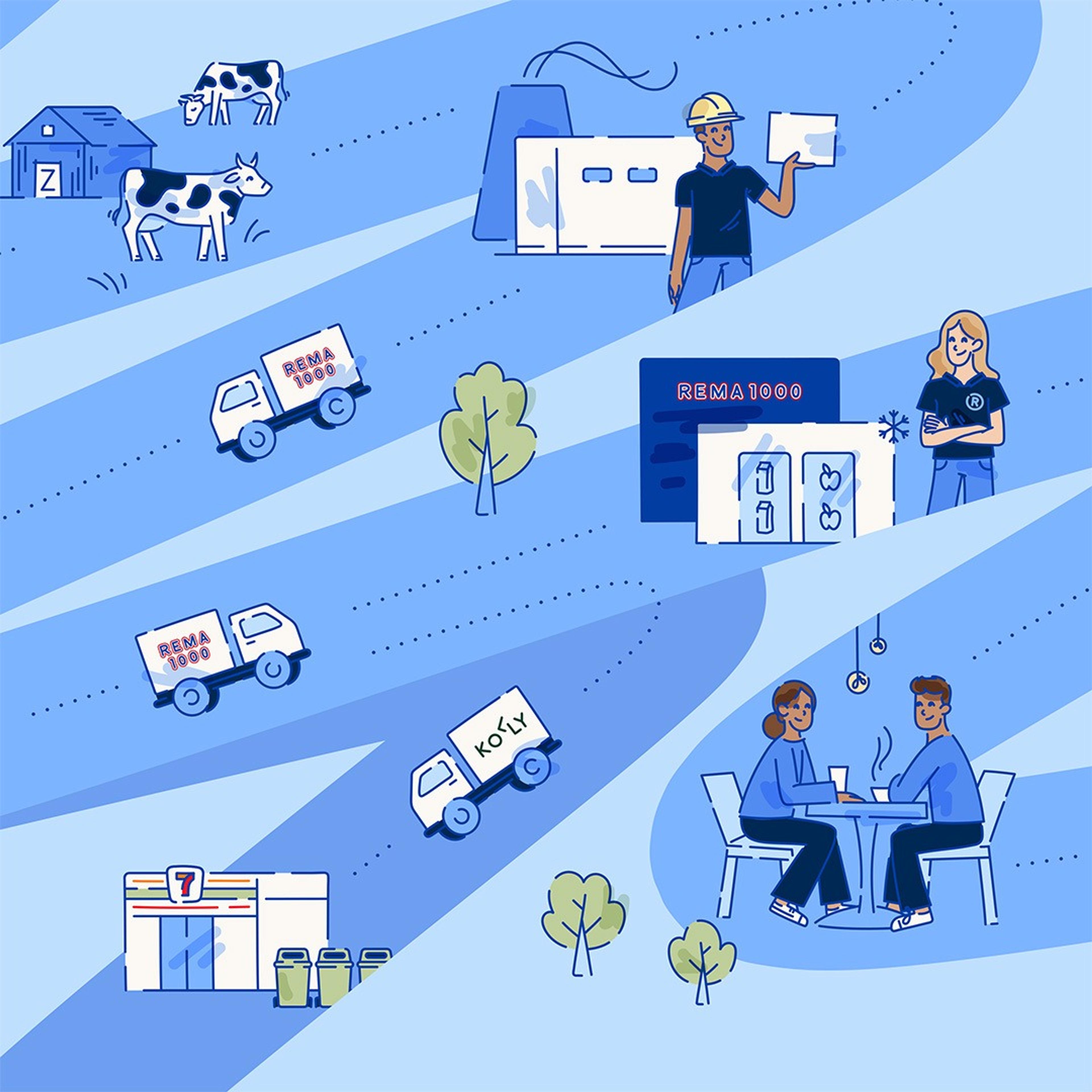 Illustrasjon av REMA 1000s verdikjede med gård, kyr, fabrikk, lastebiler, butikk, kjøledisk og mennesker i møte, knyttet sammen av veier og transportlinjer.