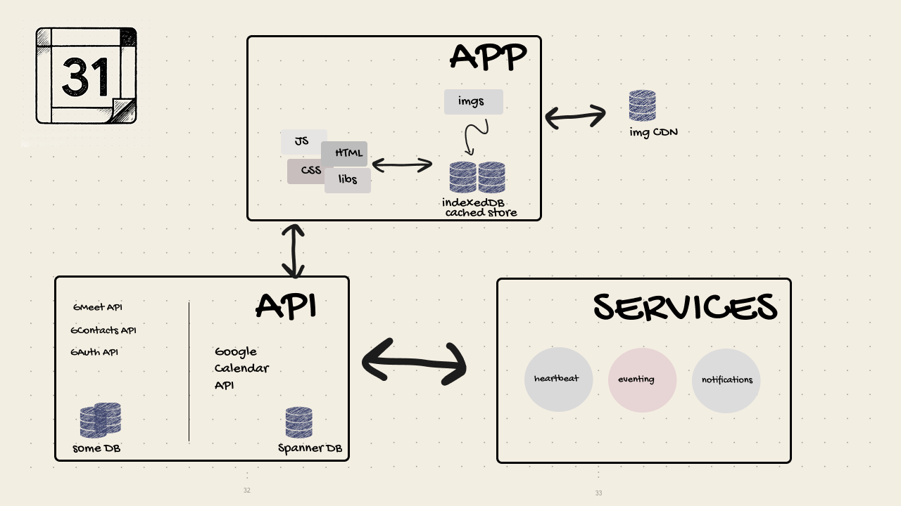 architecture diagram showing relationship between app, API, and services