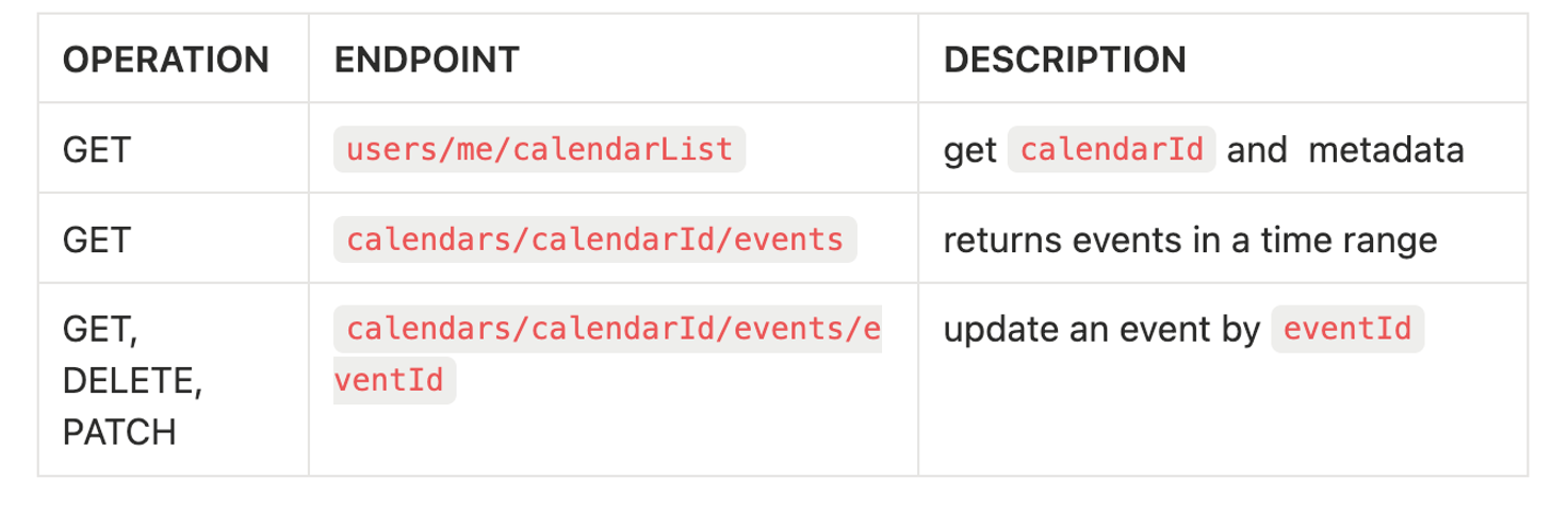 table with endpoints