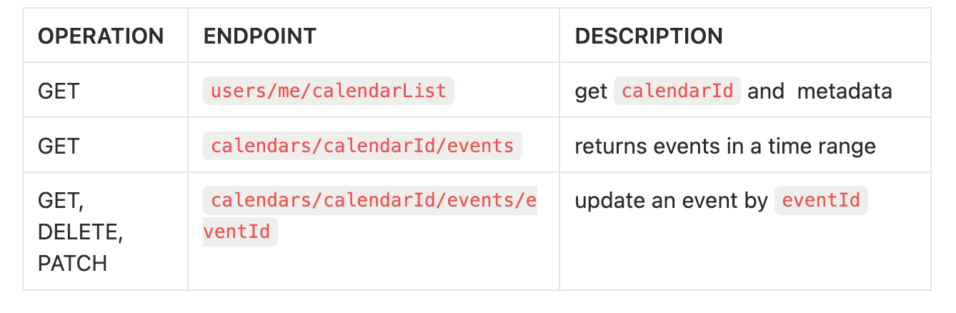 table with endpoints