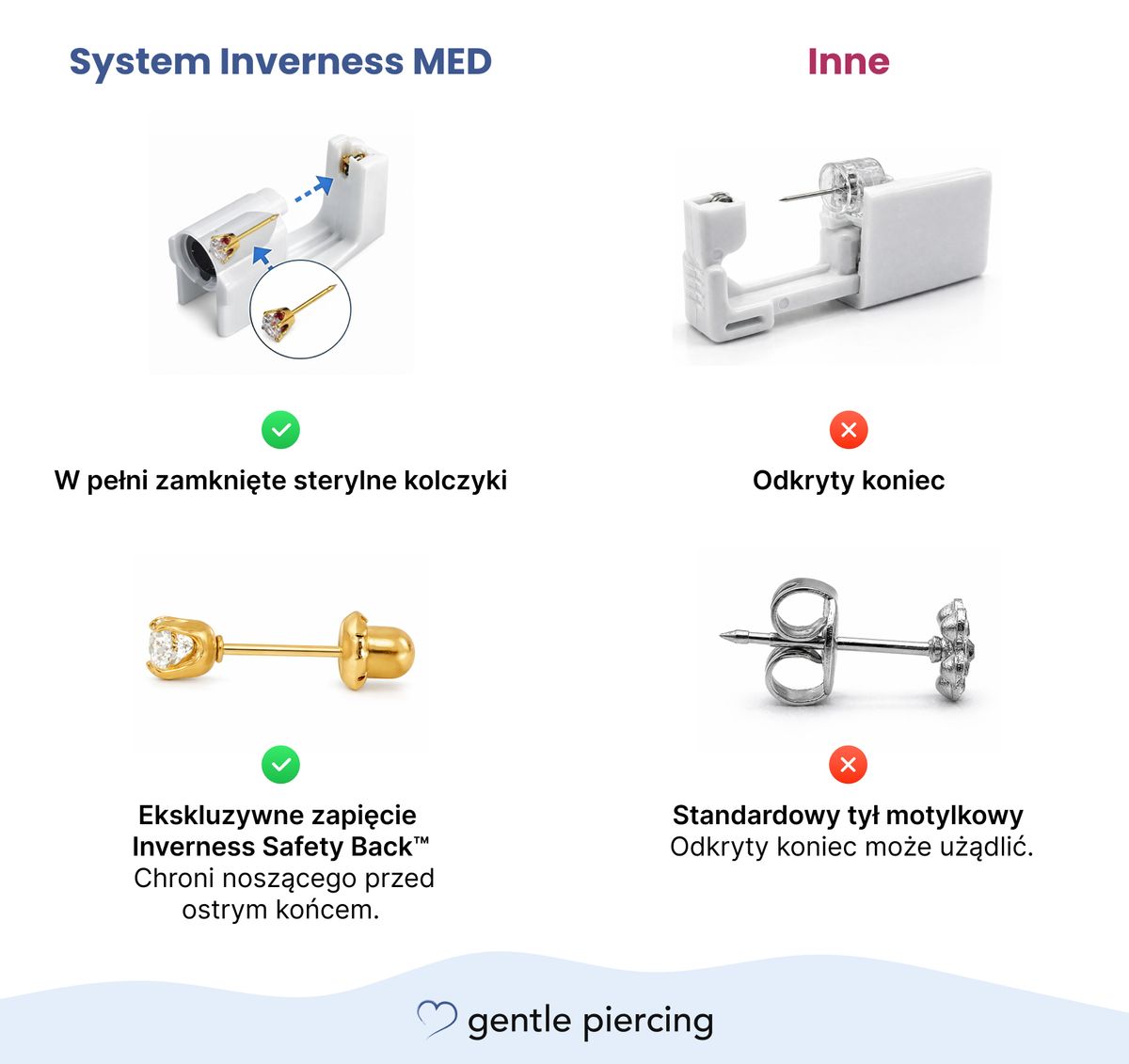 Porównanie systemu Inverness i innych systemów do przekłuwania uszu