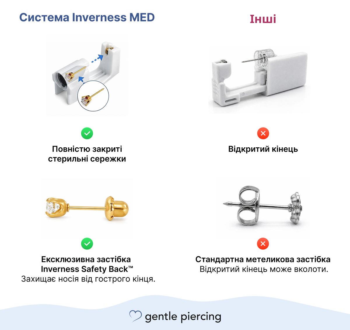 Порівняння системи Inverness та інших систем проколювання вух – закрита стерильна сережка Safety Back проти системи з відкритим гострим кінцем і застібкою-метеликом