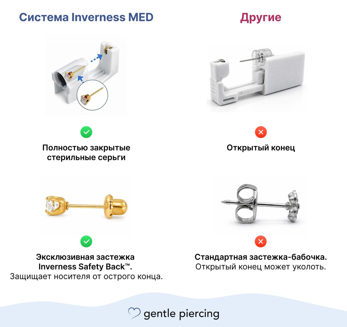 Сравнение системы Inverness и других систем прокалывания ушей – закрытая стерильная серьга Safety Back против системы с открытым острым концом и застёжкой-бабочкой