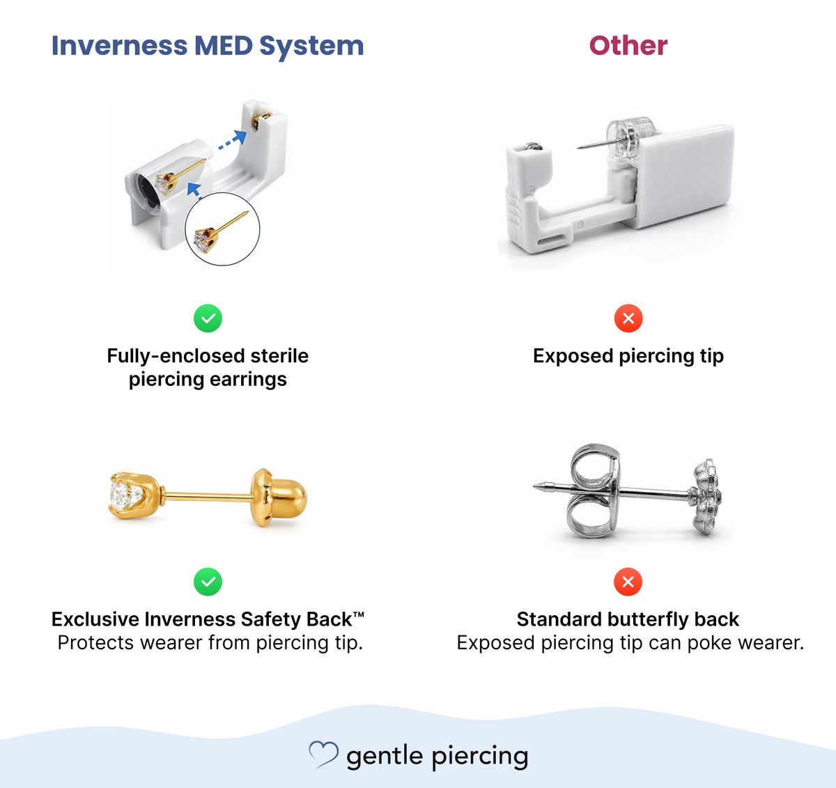 Comparison of the Inverness ear piercing system and other ear piercing systems – closed sterile Safety Back earring versus a system with an exposed sharp end and butterfly backing