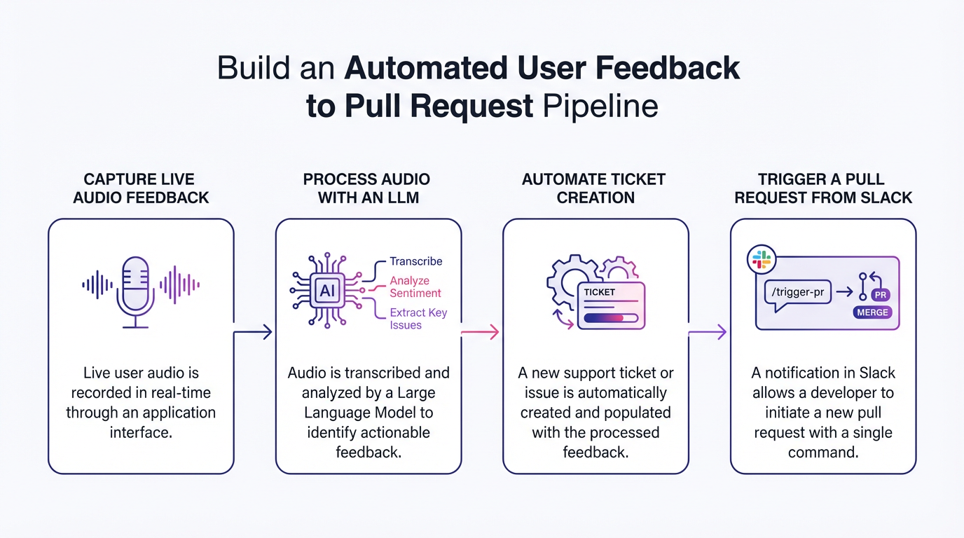 Build an Automated User Feedback to Pull Request Pipeline | AI Workflows