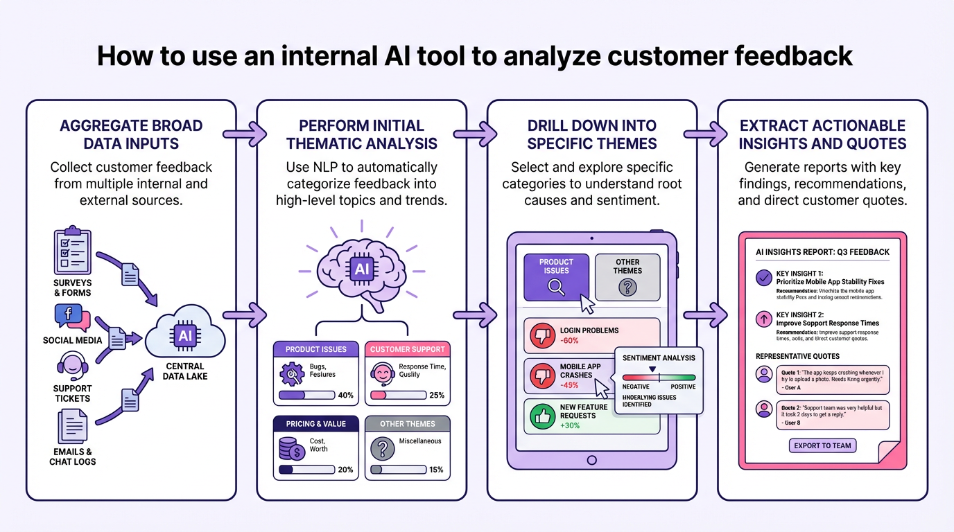 How to Use an Internal AI Tool to Analyze Customer Feedback | AI Workflows
