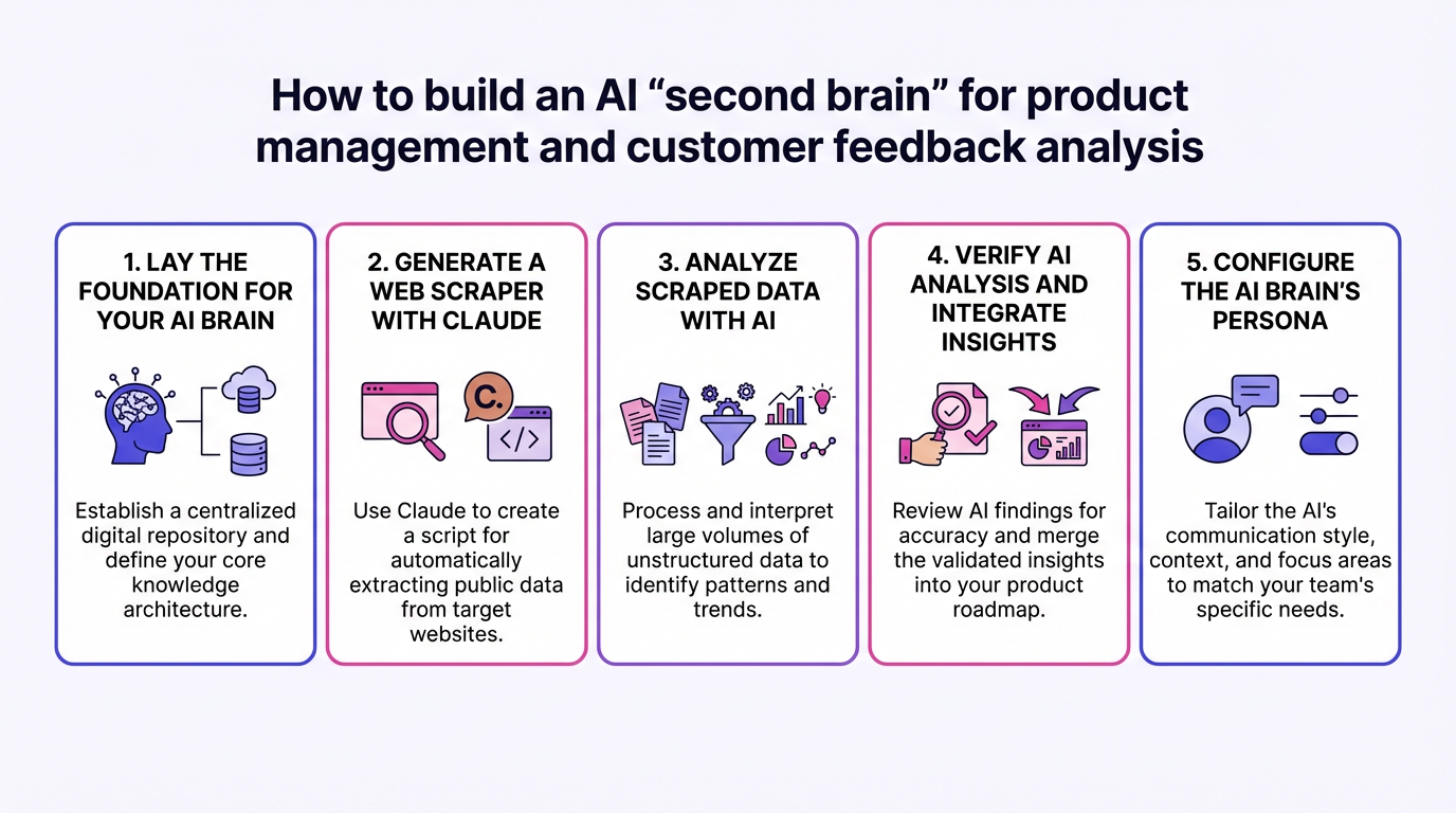 How to Build an AI 'Second Brain' for Product Management and Customer ...