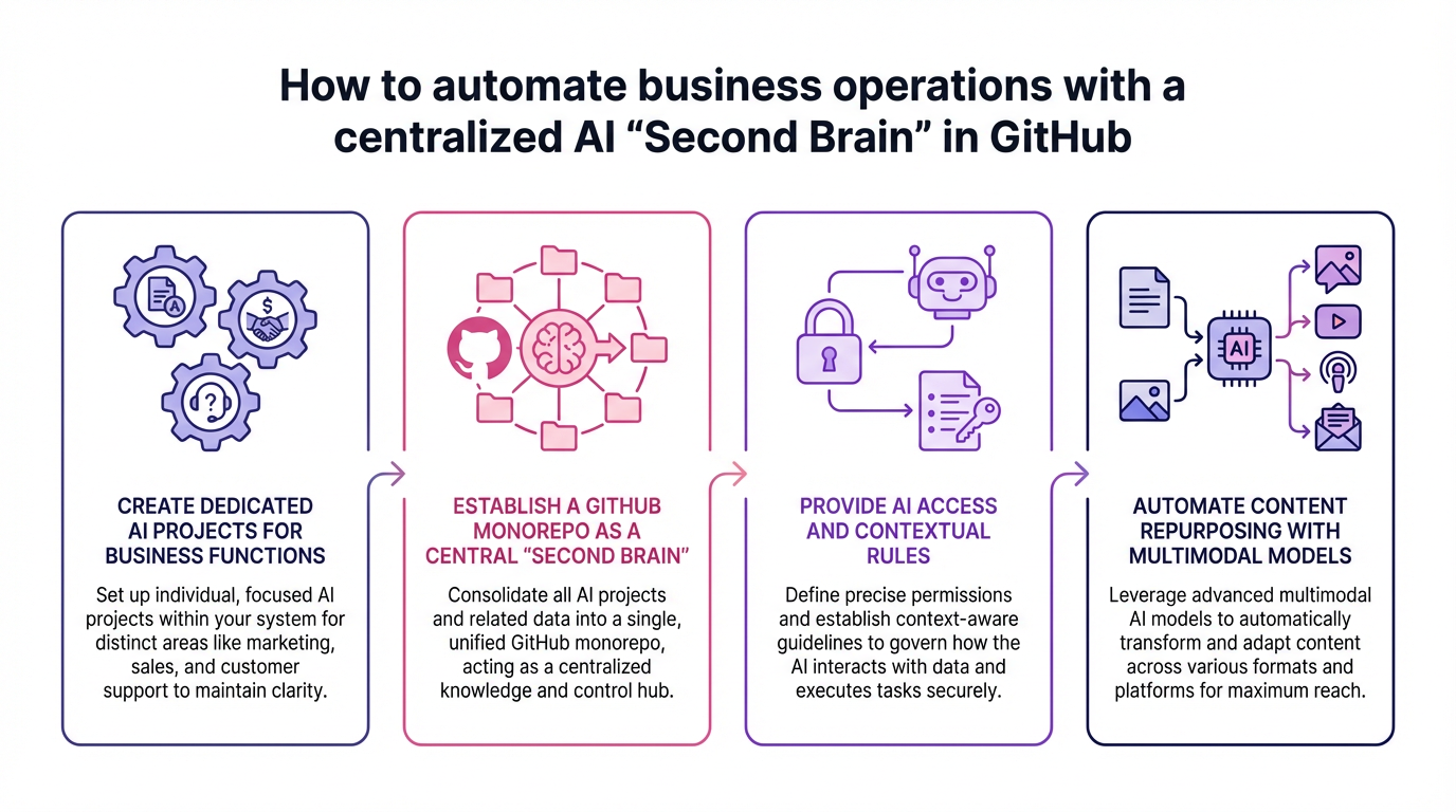 How to Automate Business Operations with a Centralized AI 'Second Brain ...