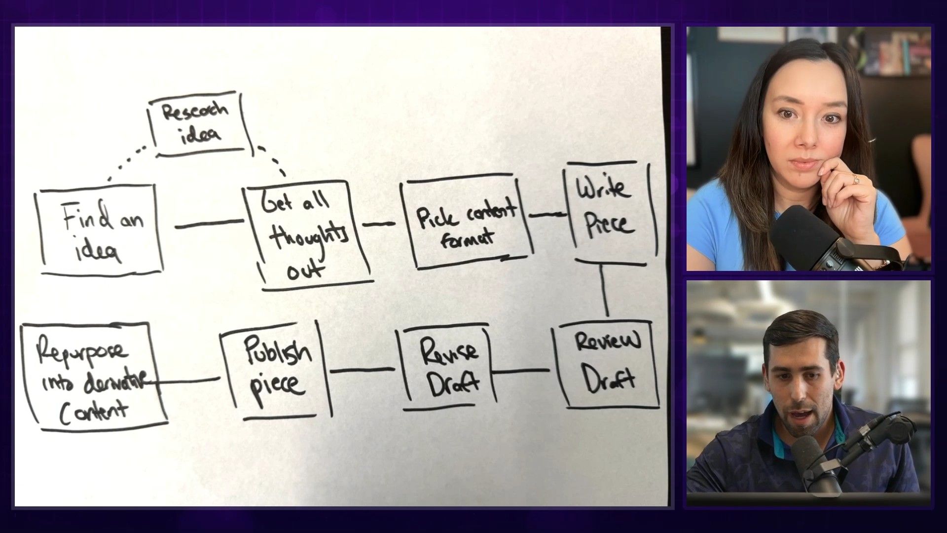 Alex's hand-drawn diagram of the traditional content process