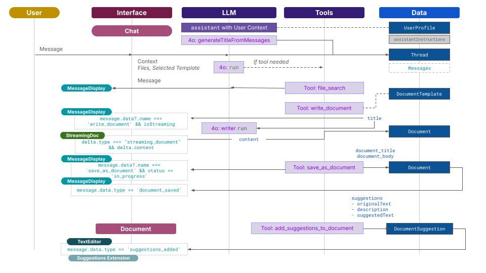 Workflow of a doc generation on ChatPRD