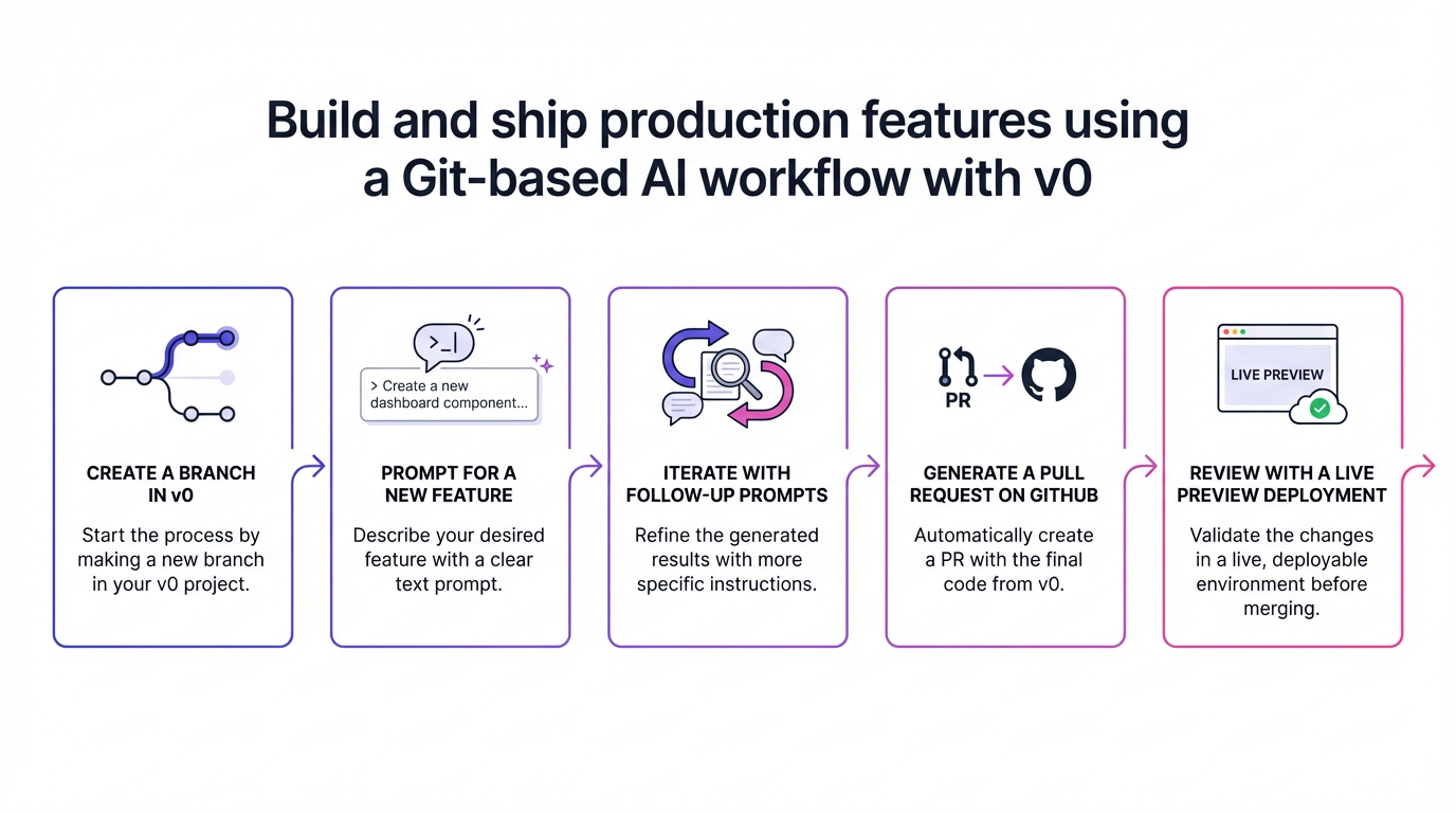 Build and Ship Production Features Using a Git-Based AI Workflow with ...