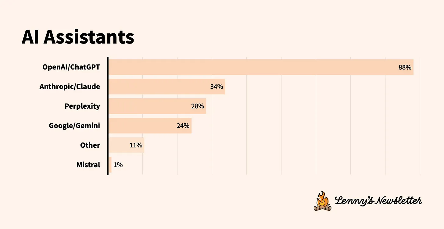 90% of PMs report using ChatGPT, with 5-10% using product specific tools like ChatPRD