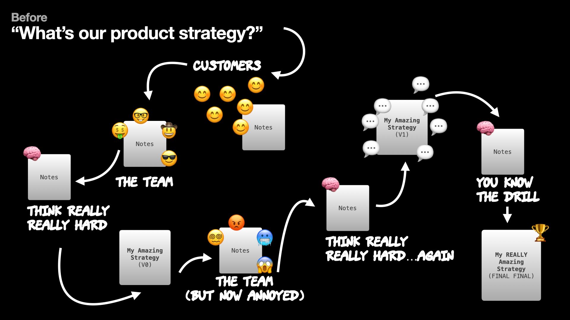 Building Product Strategy: Before