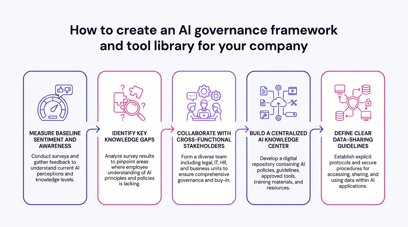 How to Create an AI Governance Framework and Tool Library for Your ...