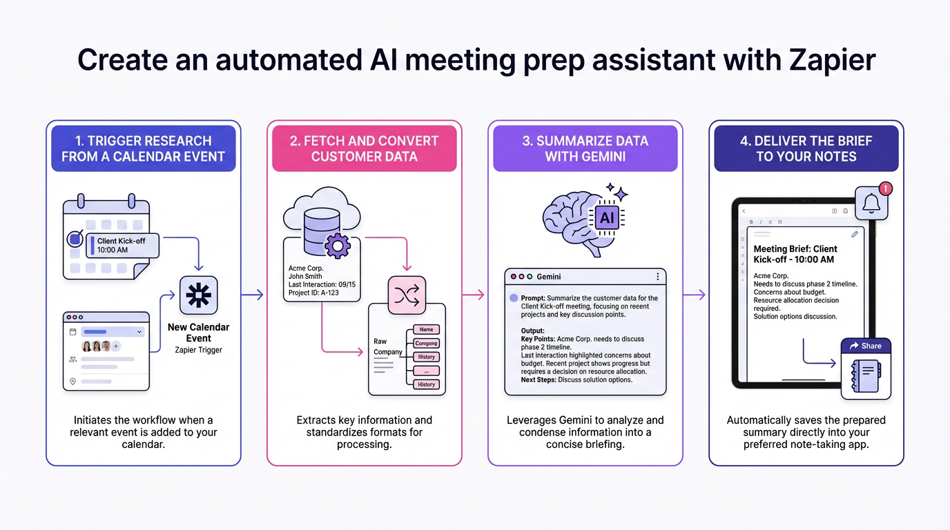 Create an Automated AI Meeting Prep Assistant with Zapier | AI Workflows