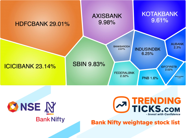 nifty-bank-weightage
