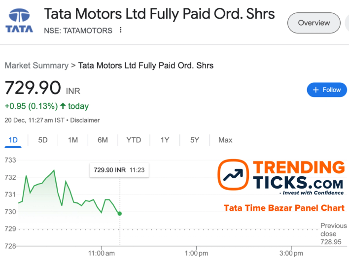 Tata Time Bazar Panel Chart