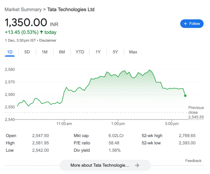 Tata technologies 250% profit
