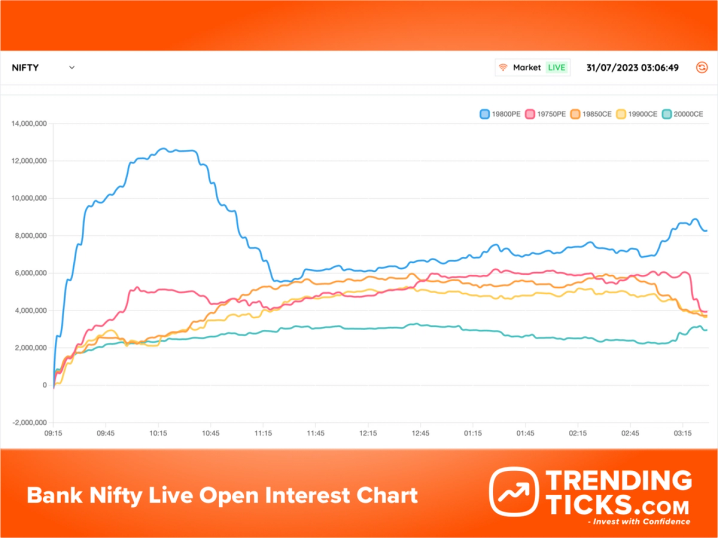 Live Bank Nifty OI Chart