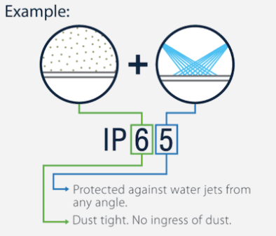 Guide to Led Grow Light IP Grade and The Practical Solution for your Need