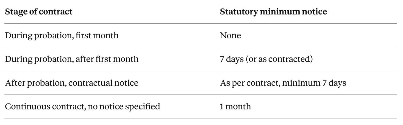 Table with the minimum notice periods for jobs in Hong Kong