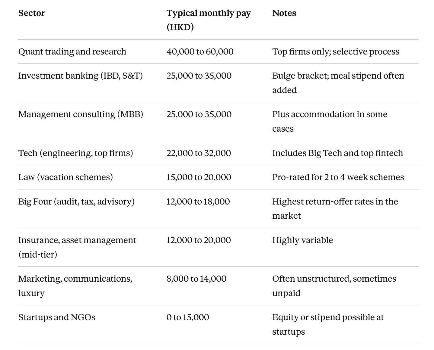 Pay by internship type