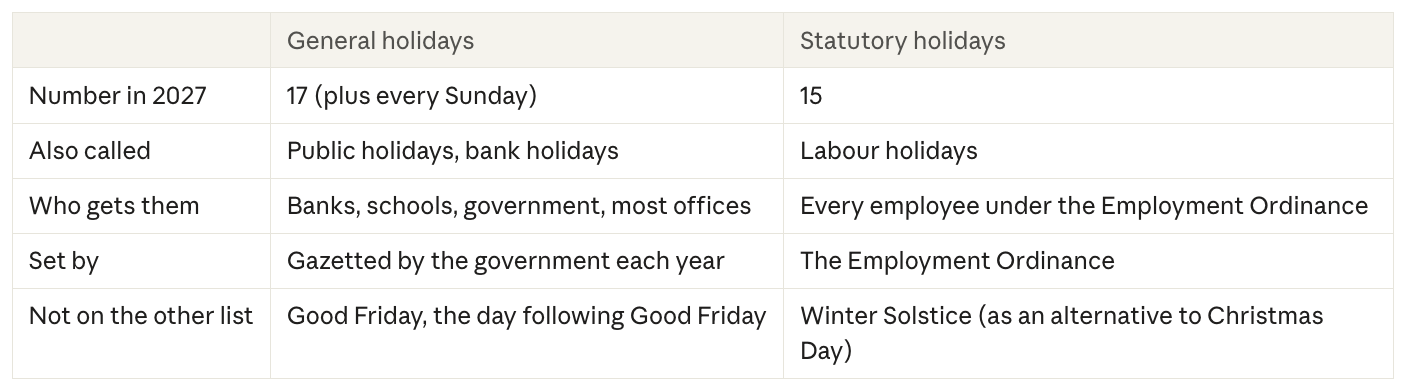 General holidays versus statutory holidays difference