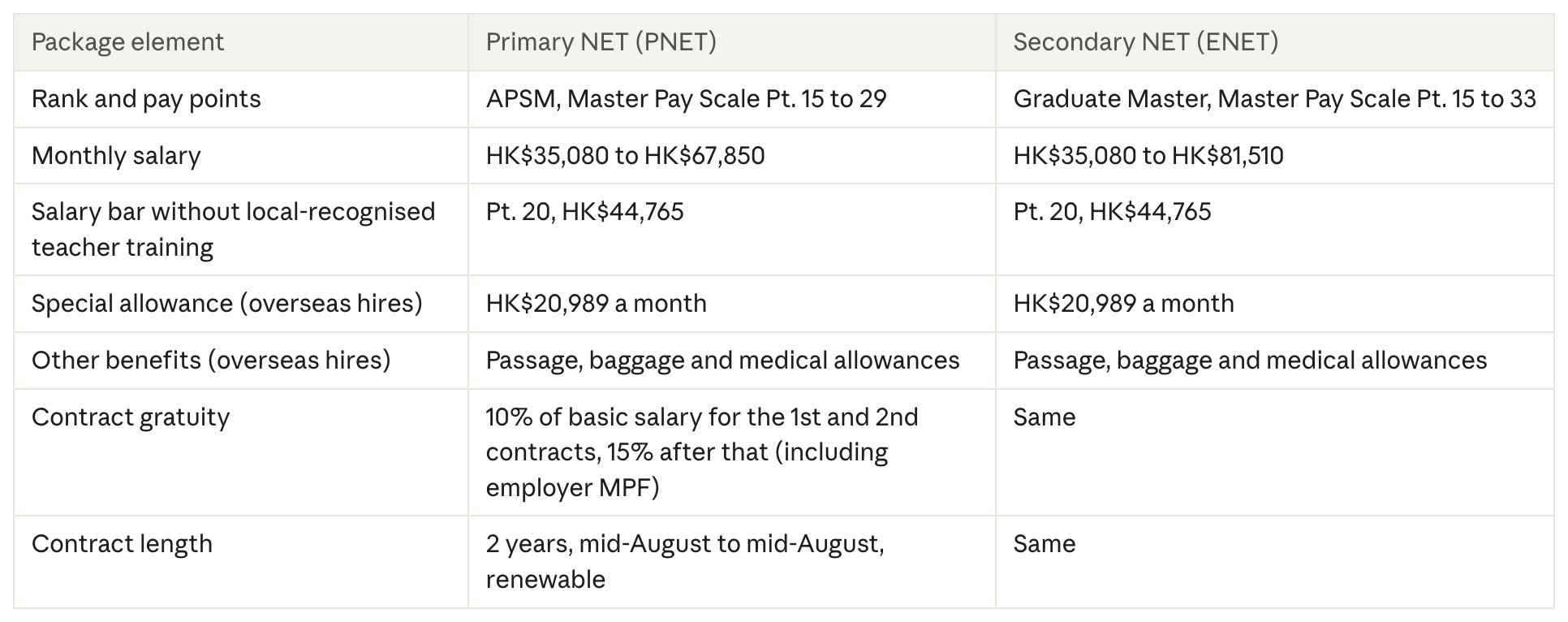 Monthly salary and contract for English teachers in Hong Kong