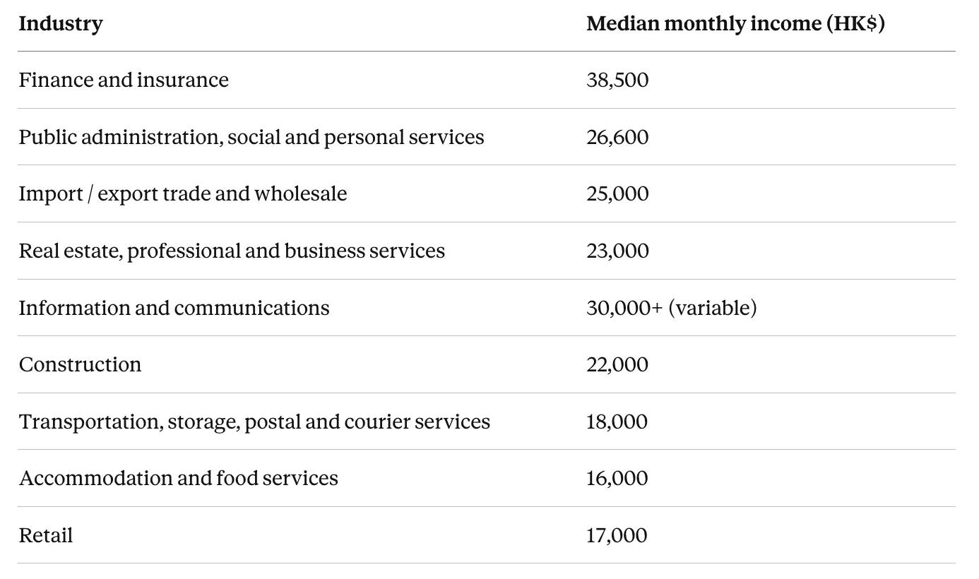 Salary by industry in Hong Kong