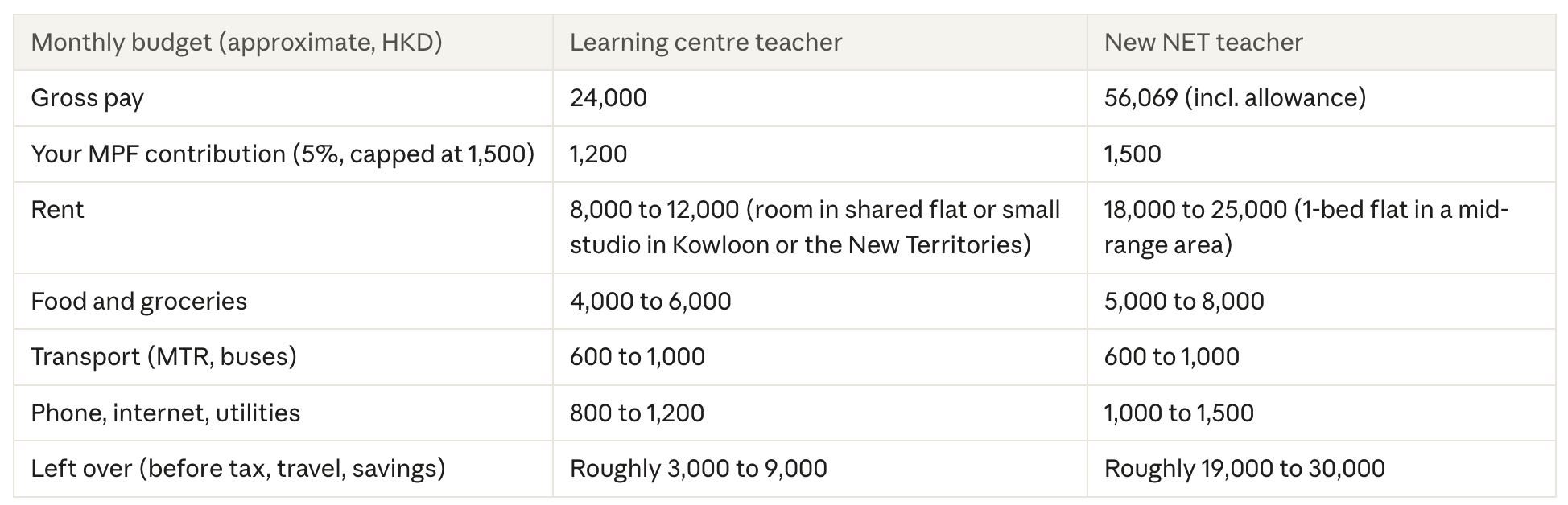 Salary breakdown for English teachers in Hong Kong