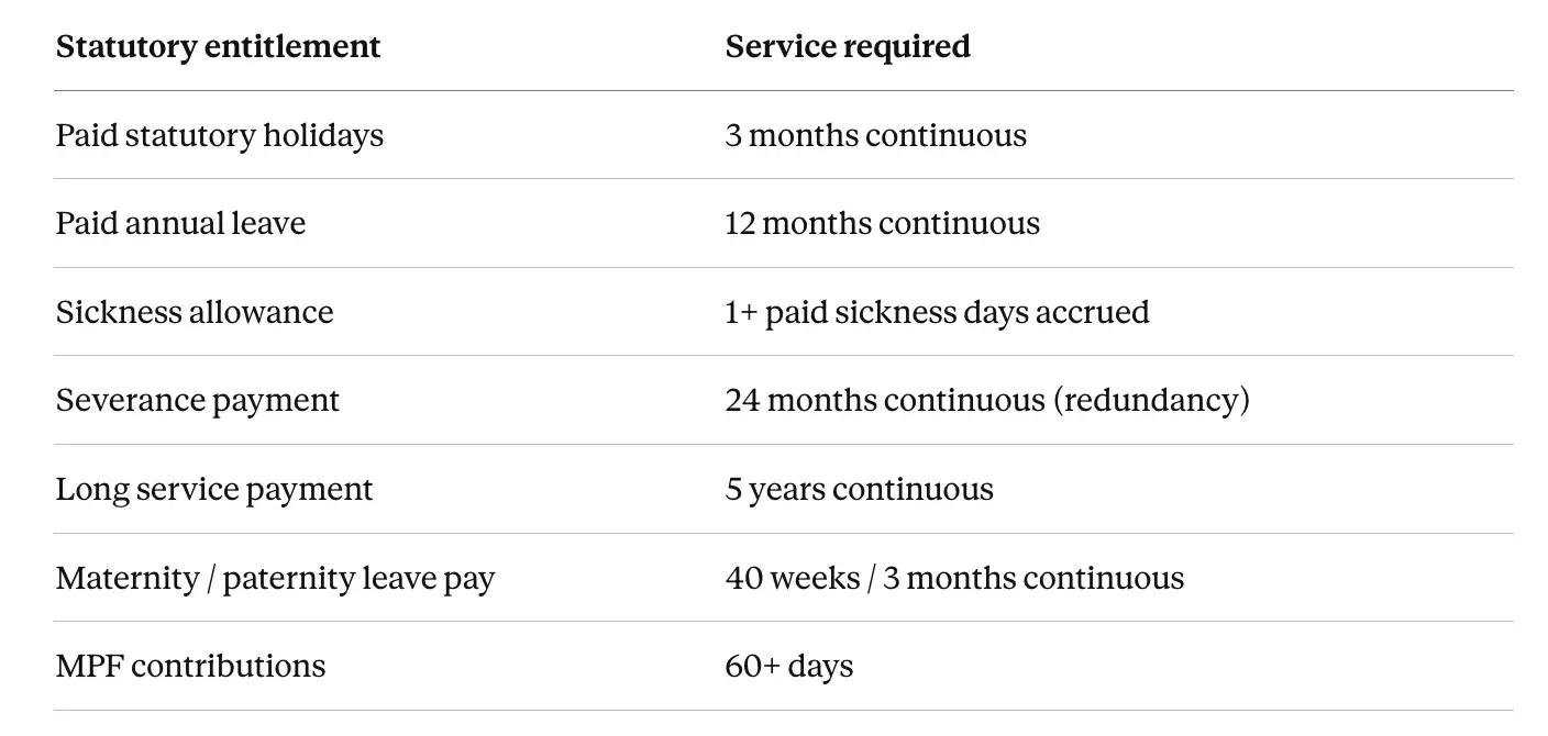 The different entitlements for a part-time job in Hong Kong