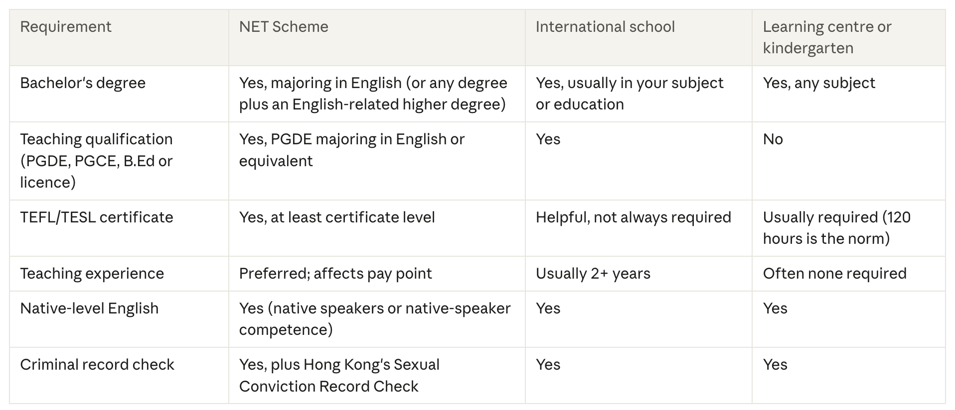 Requirements to teach English in Hong Kong