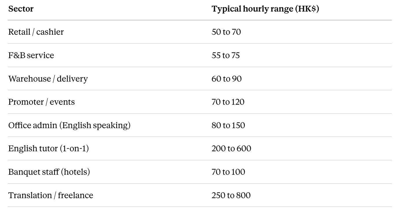 Part-time pay by sector in Hong Kong